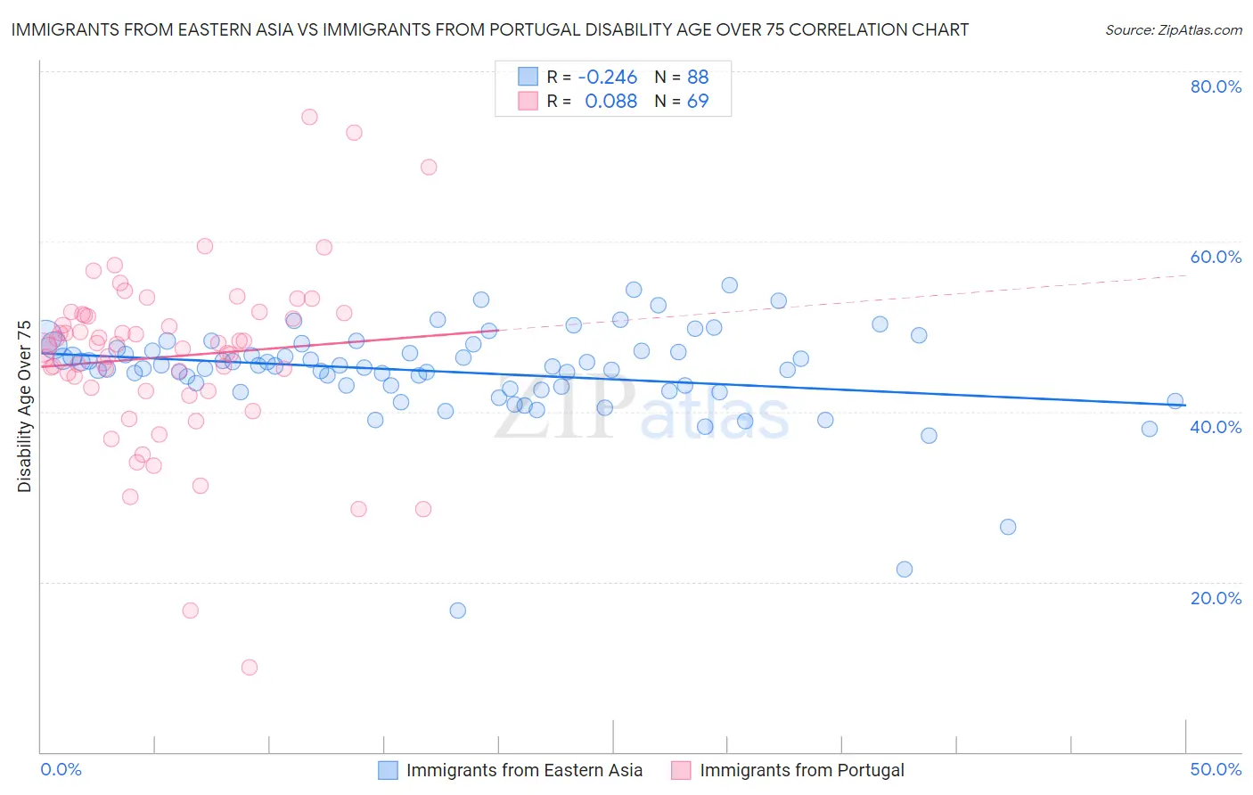 Immigrants from Eastern Asia vs Immigrants from Portugal Disability Age Over 75