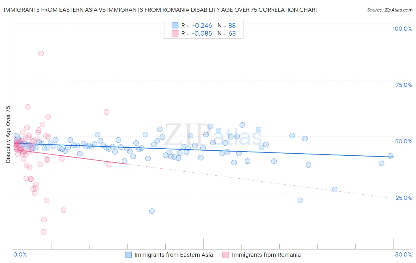 Immigrants from Eastern Asia vs Immigrants from Romania Disability Age Over 75