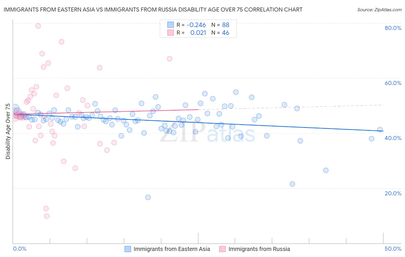 Immigrants from Eastern Asia vs Immigrants from Russia Disability Age Over 75