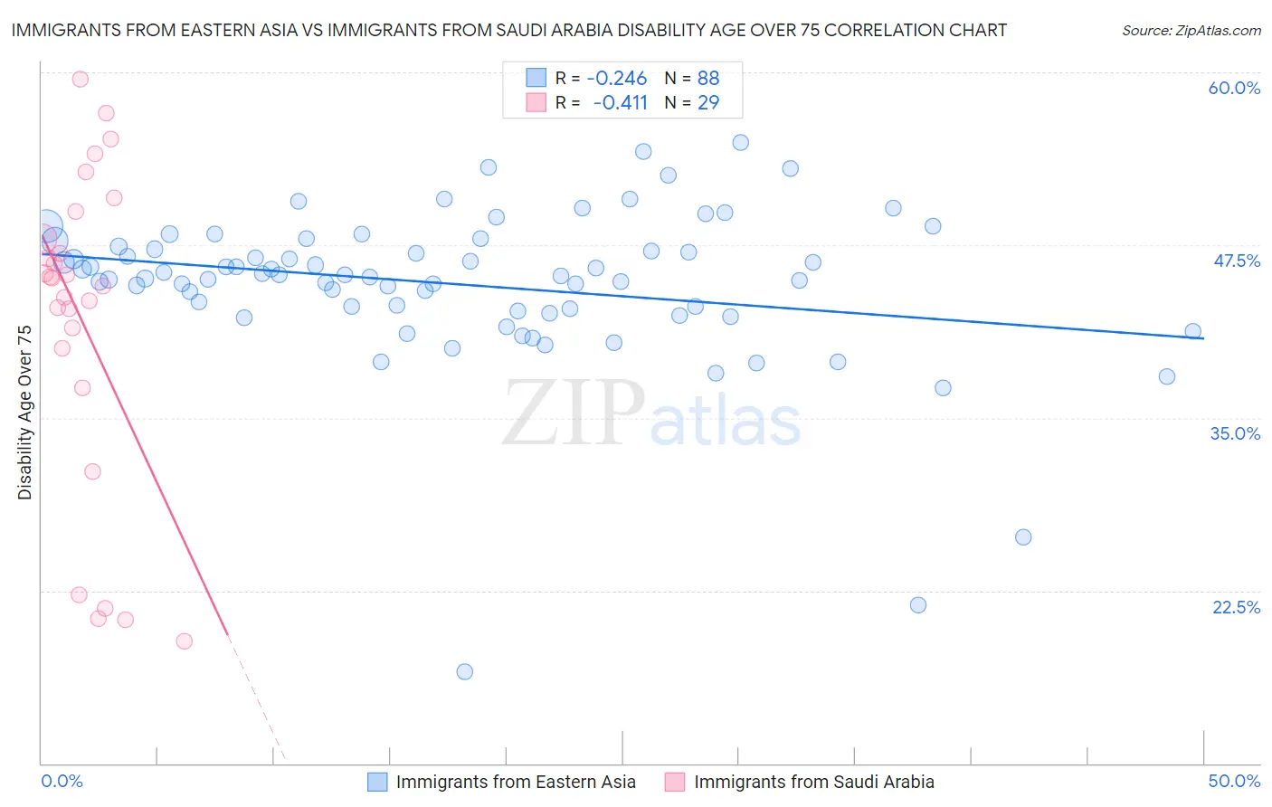 Immigrants from Eastern Asia vs Immigrants from Saudi Arabia Disability Age Over 75