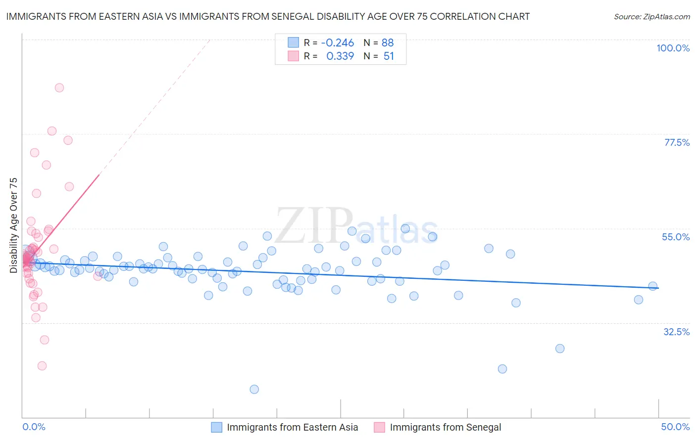 Immigrants from Eastern Asia vs Immigrants from Senegal Disability Age Over 75