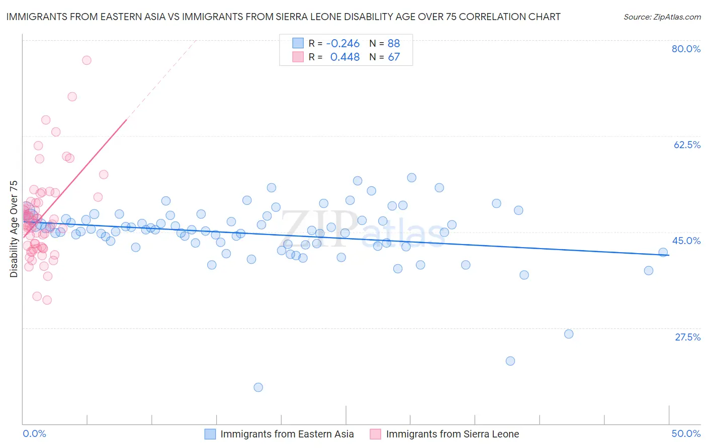 Immigrants from Eastern Asia vs Immigrants from Sierra Leone Disability Age Over 75