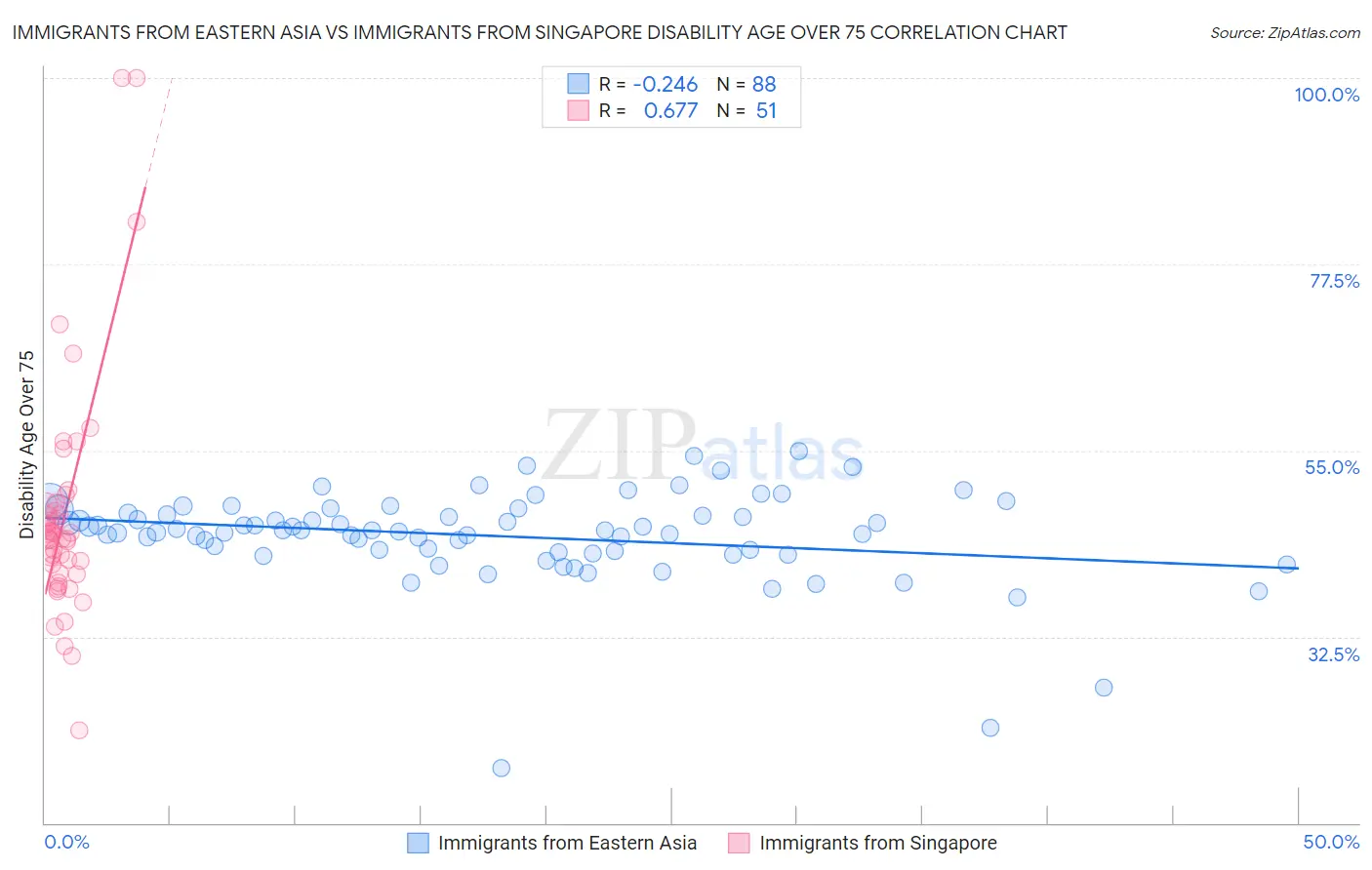 Immigrants from Eastern Asia vs Immigrants from Singapore Disability Age Over 75