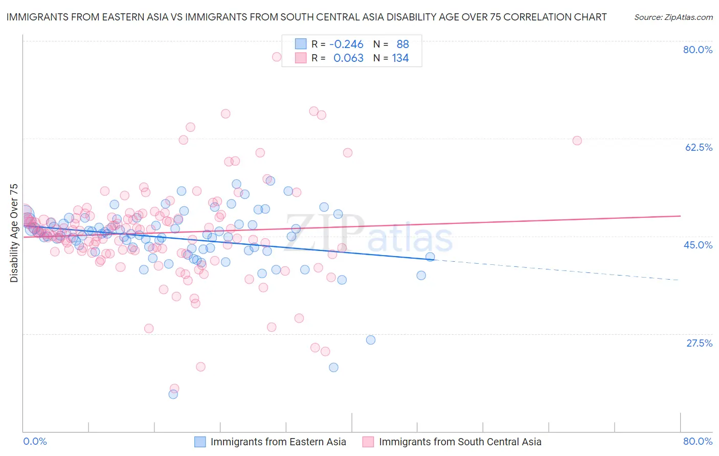 Immigrants from Eastern Asia vs Immigrants from South Central Asia Disability Age Over 75
