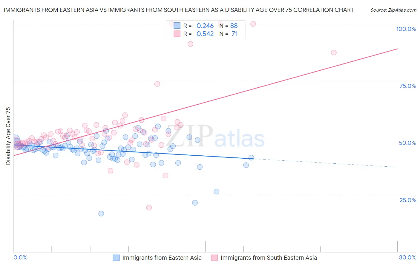 Immigrants from Eastern Asia vs Immigrants from South Eastern Asia Disability Age Over 75