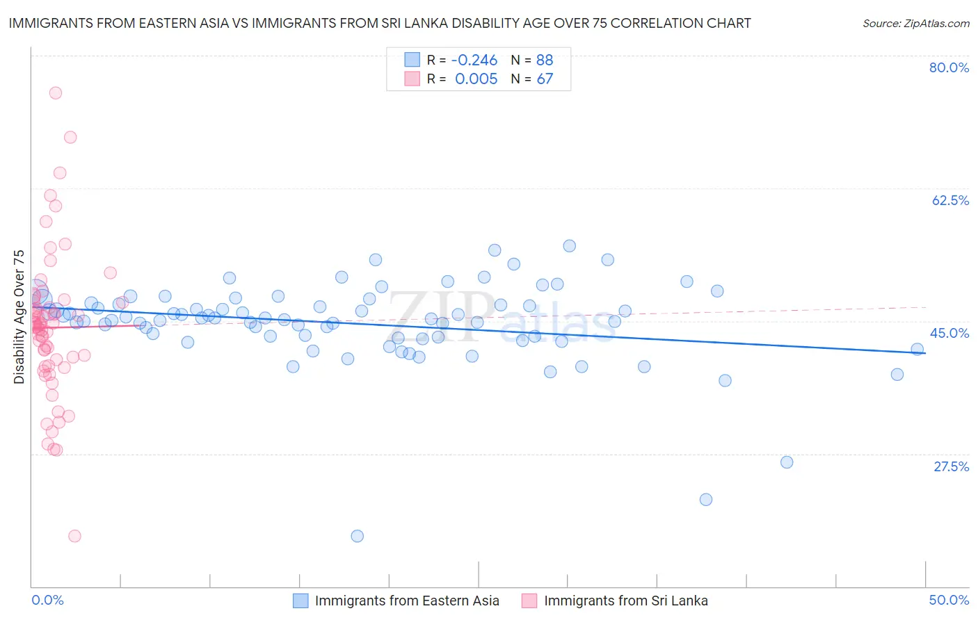 Immigrants from Eastern Asia vs Immigrants from Sri Lanka Disability Age Over 75