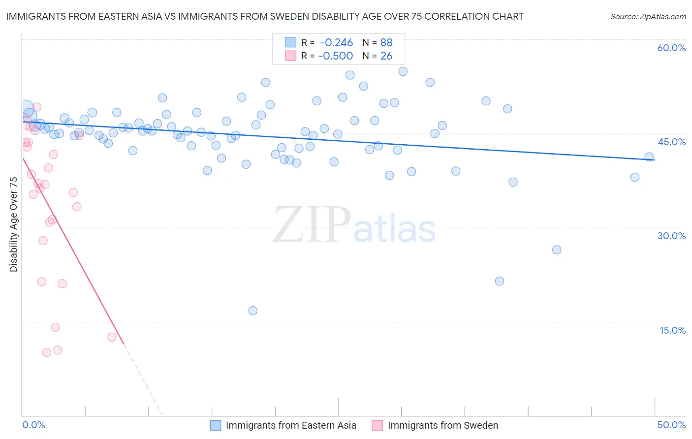 Immigrants from Eastern Asia vs Immigrants from Sweden Disability Age Over 75
