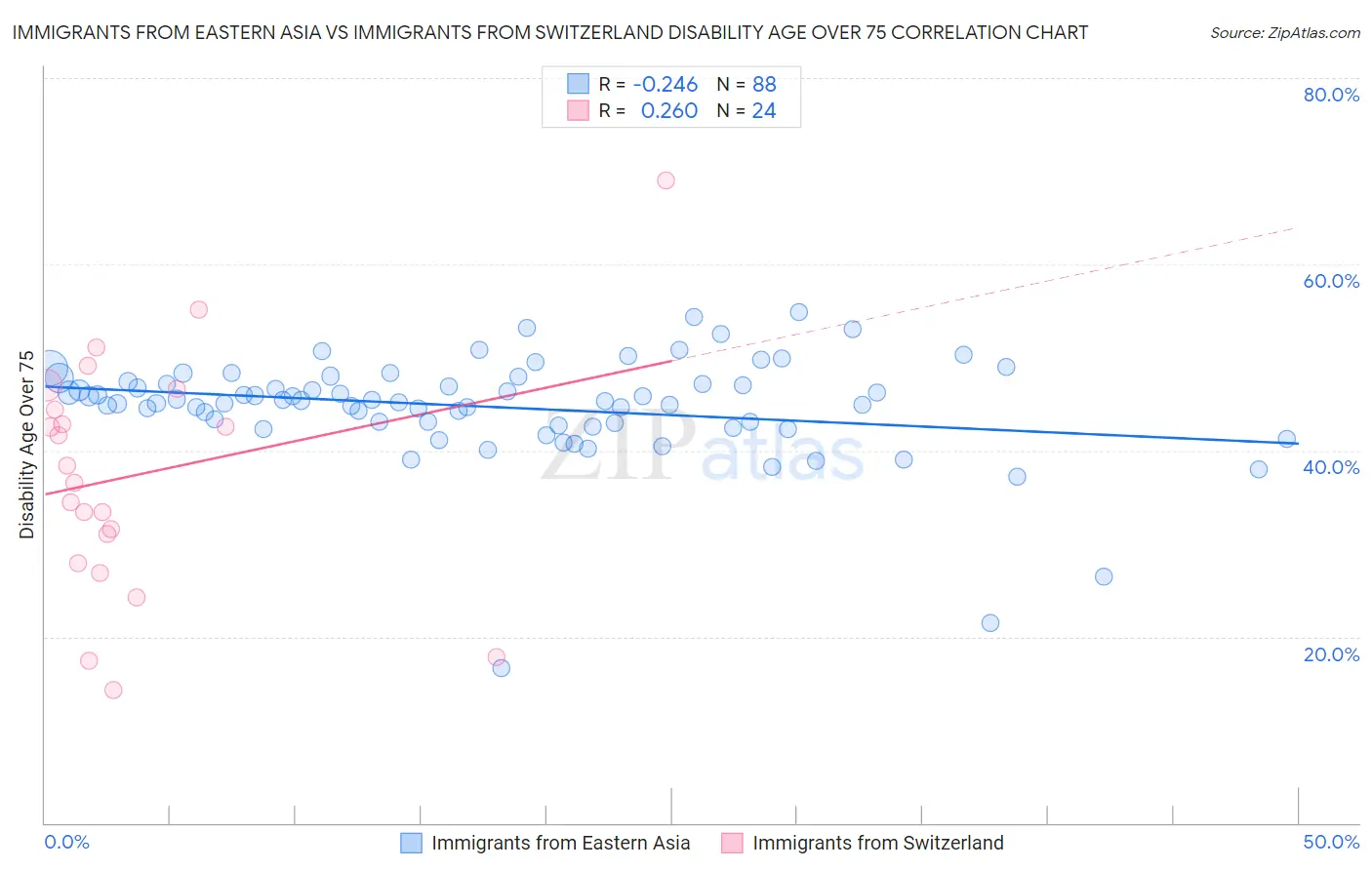 Immigrants from Eastern Asia vs Immigrants from Switzerland Disability Age Over 75