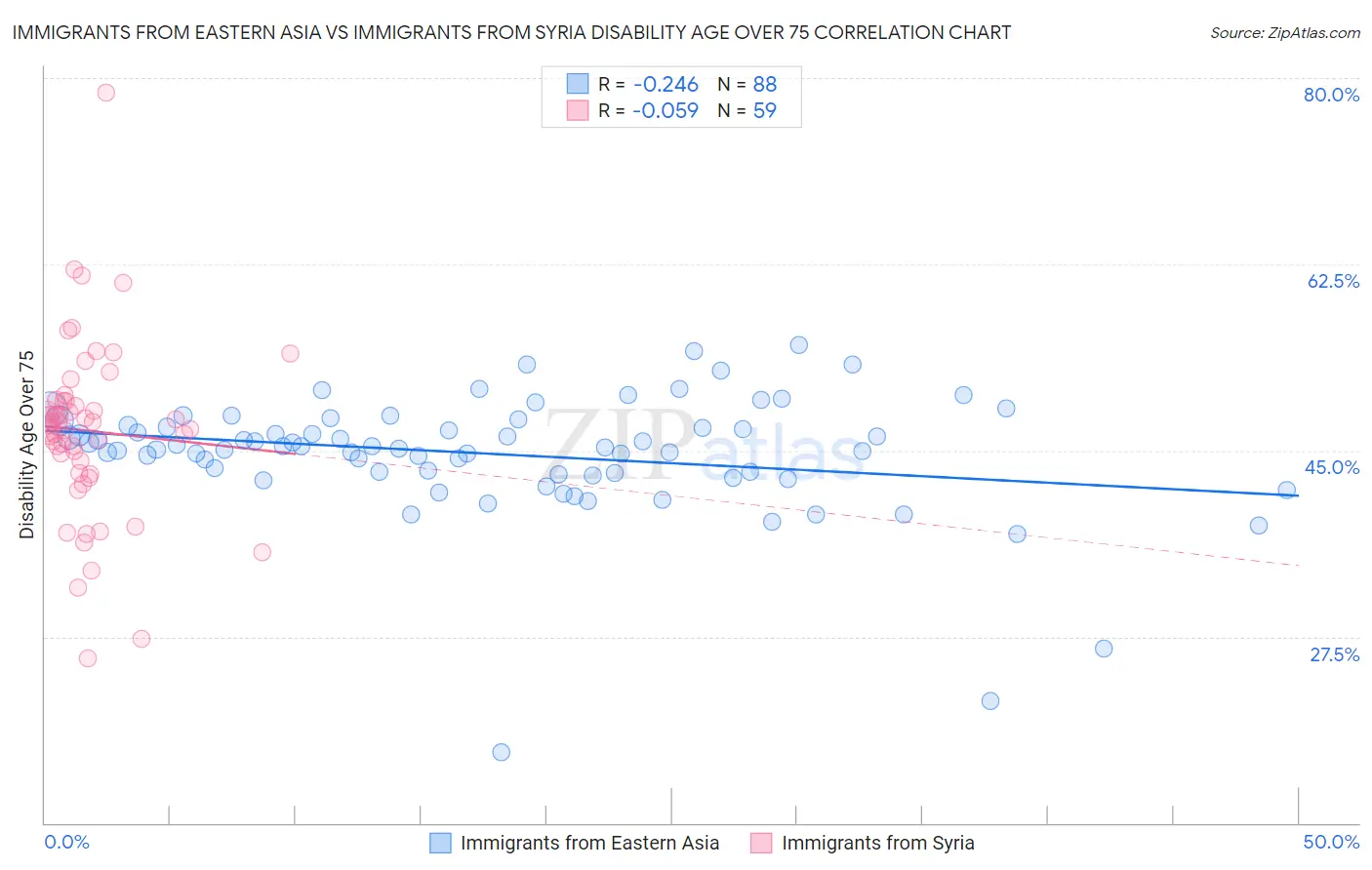 Immigrants from Eastern Asia vs Immigrants from Syria Disability Age Over 75