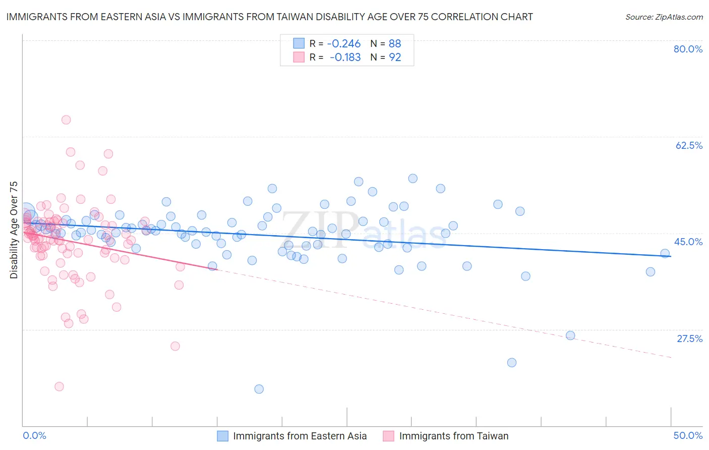 Immigrants from Eastern Asia vs Immigrants from Taiwan Disability Age Over 75