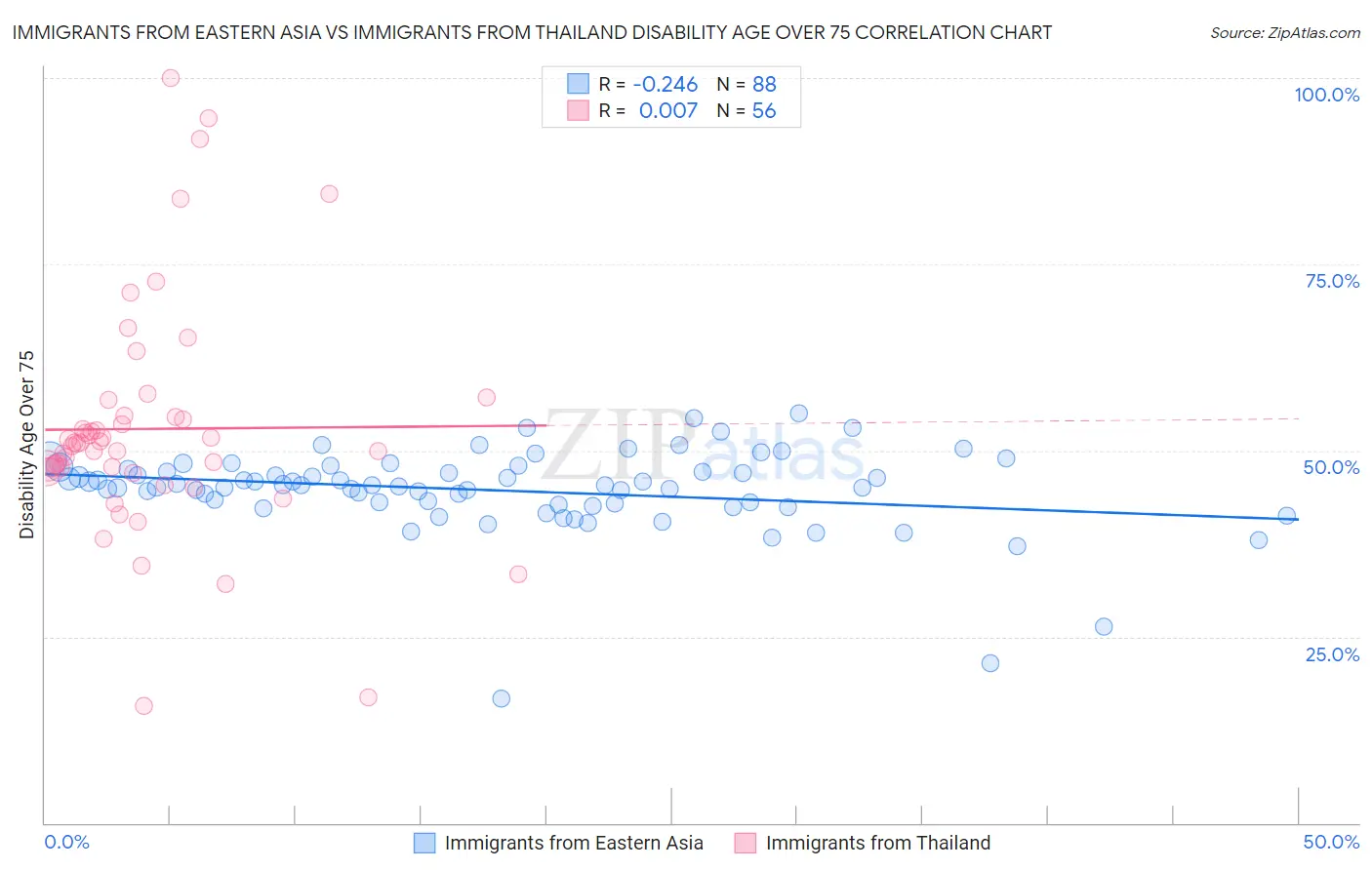 Immigrants from Eastern Asia vs Immigrants from Thailand Disability Age Over 75