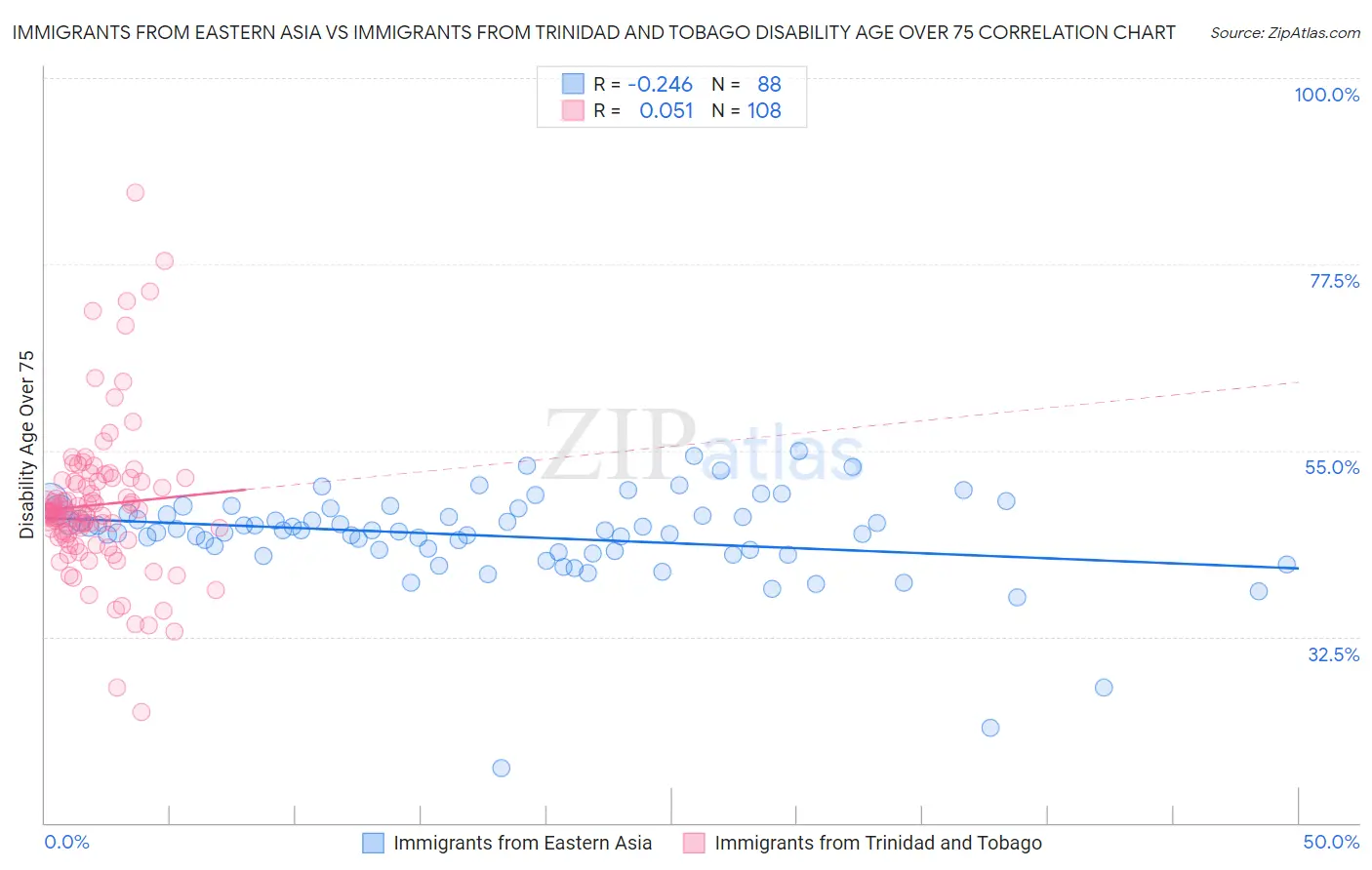 Immigrants from Eastern Asia vs Immigrants from Trinidad and Tobago Disability Age Over 75