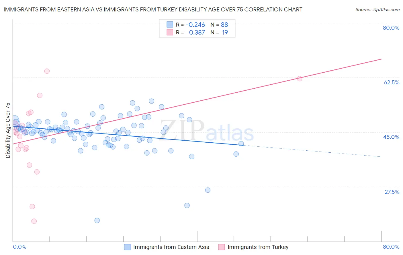 Immigrants from Eastern Asia vs Immigrants from Turkey Disability Age Over 75
