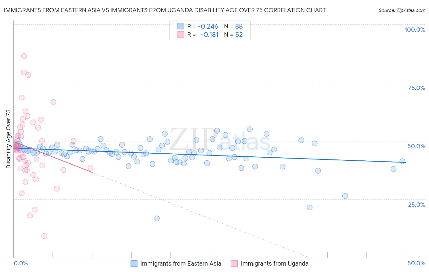 Immigrants from Eastern Asia vs Immigrants from Uganda Disability Age Over 75