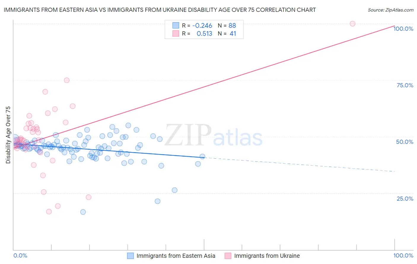 Immigrants from Eastern Asia vs Immigrants from Ukraine Disability Age Over 75
