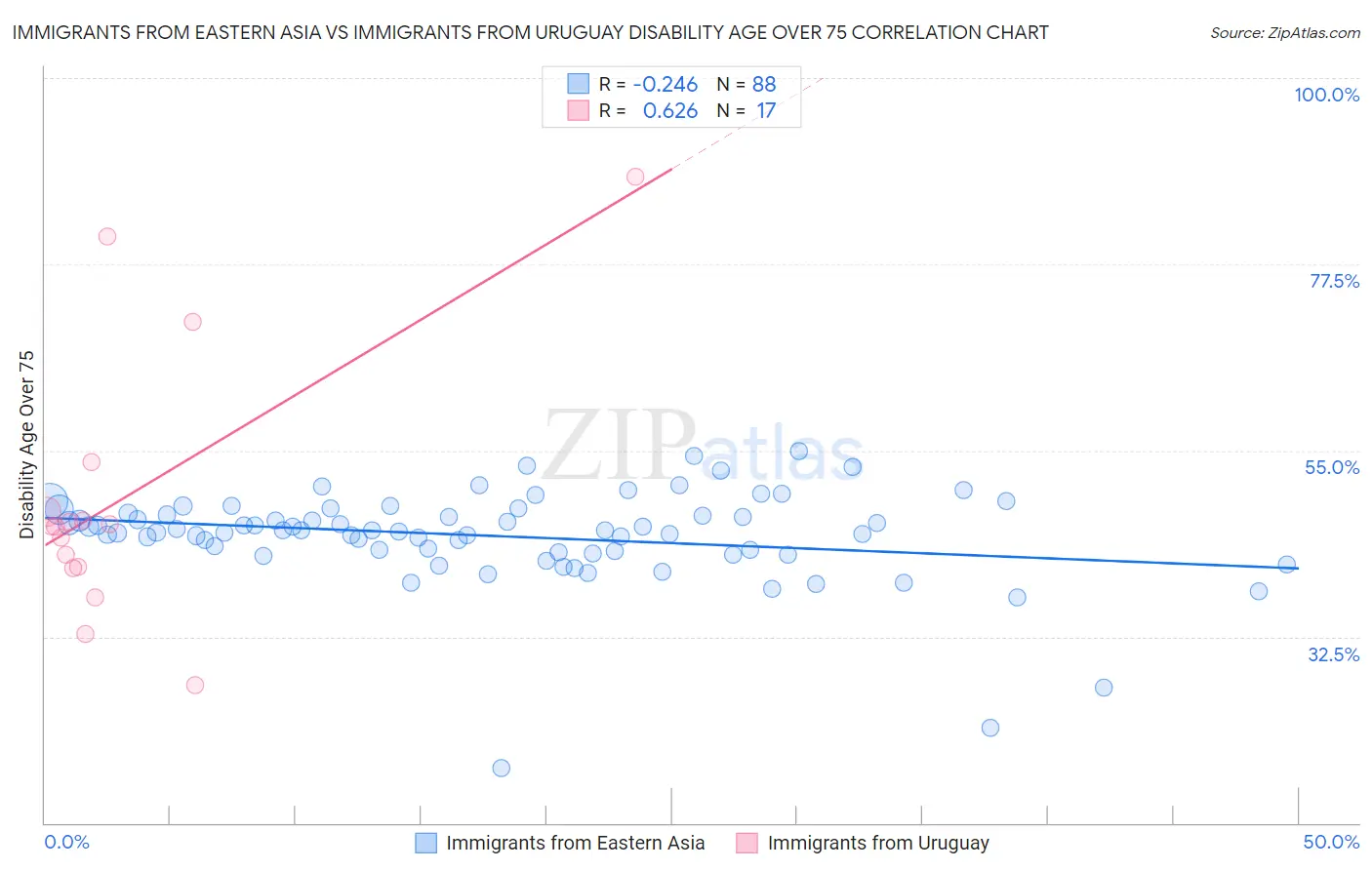 Immigrants from Eastern Asia vs Immigrants from Uruguay Disability Age Over 75
