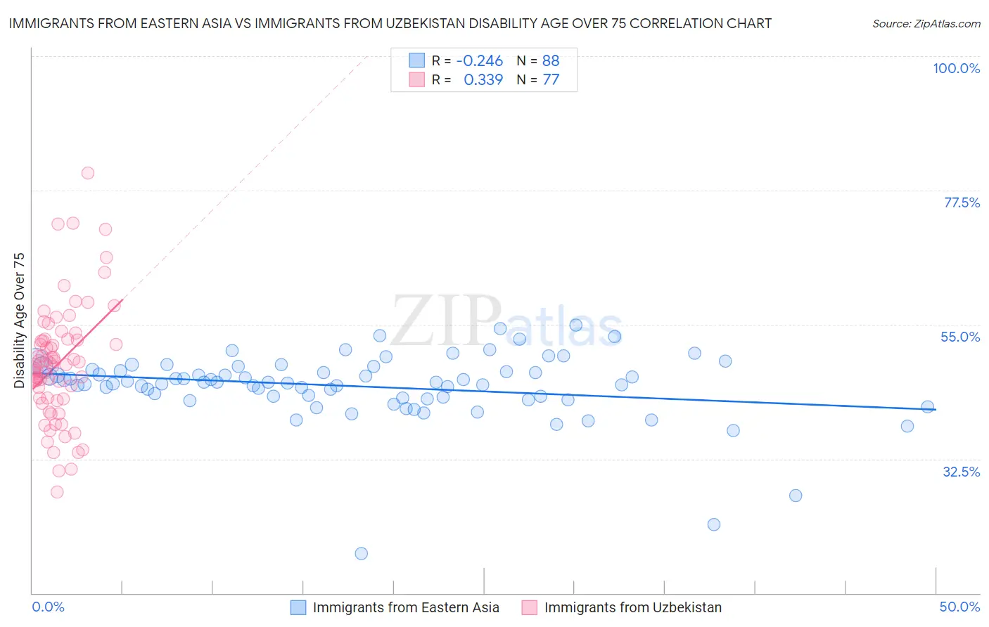 Immigrants from Eastern Asia vs Immigrants from Uzbekistan Disability Age Over 75