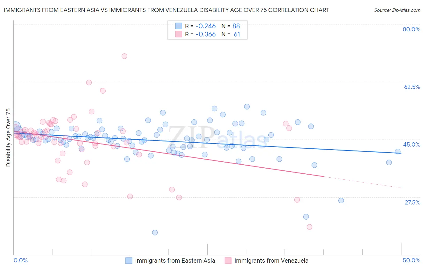 Immigrants from Eastern Asia vs Immigrants from Venezuela Disability Age Over 75
