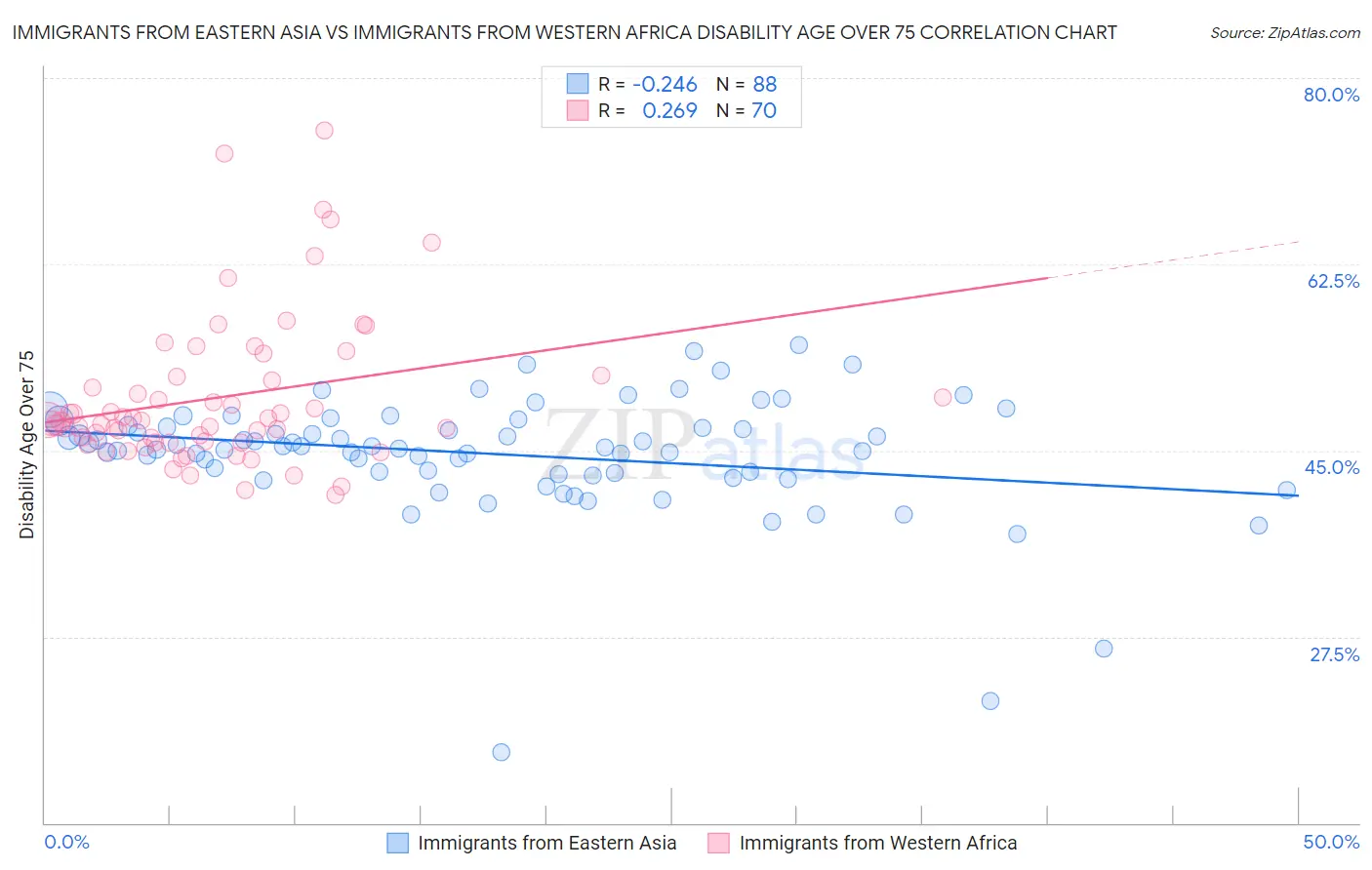 Immigrants from Eastern Asia vs Immigrants from Western Africa Disability Age Over 75