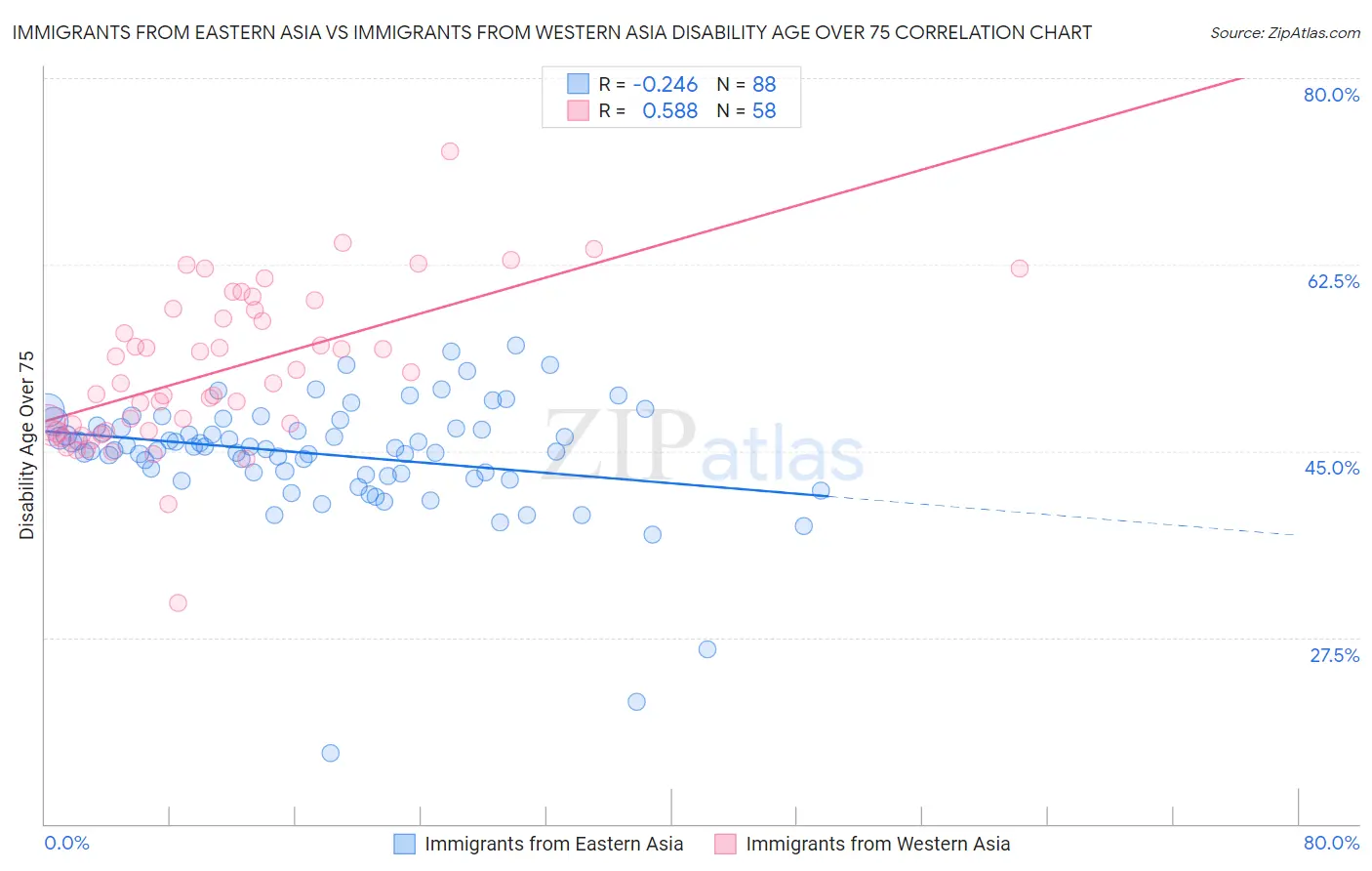 Immigrants from Eastern Asia vs Immigrants from Western Asia Disability Age Over 75