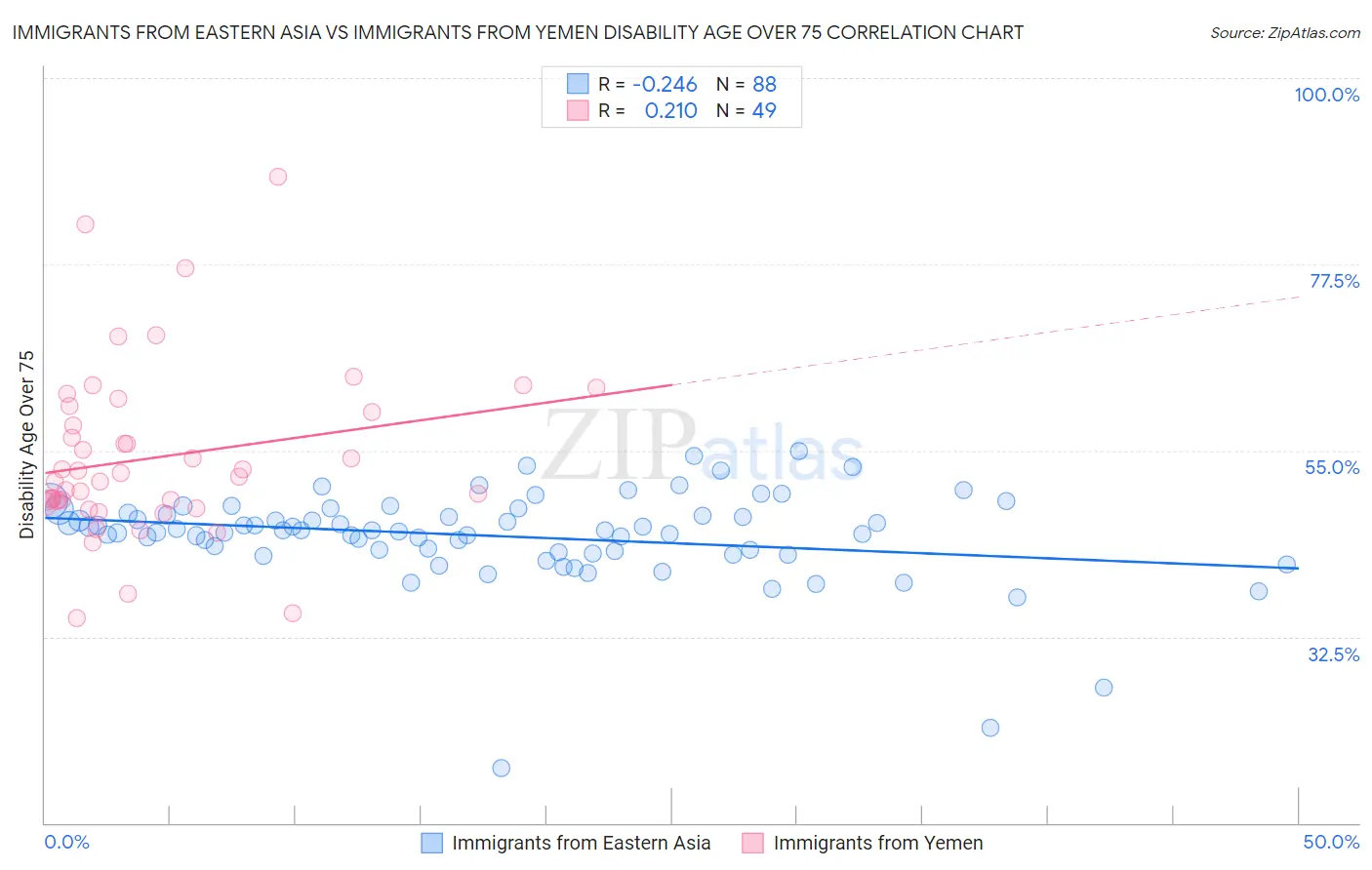 Immigrants from Eastern Asia vs Immigrants from Yemen Disability Age Over 75