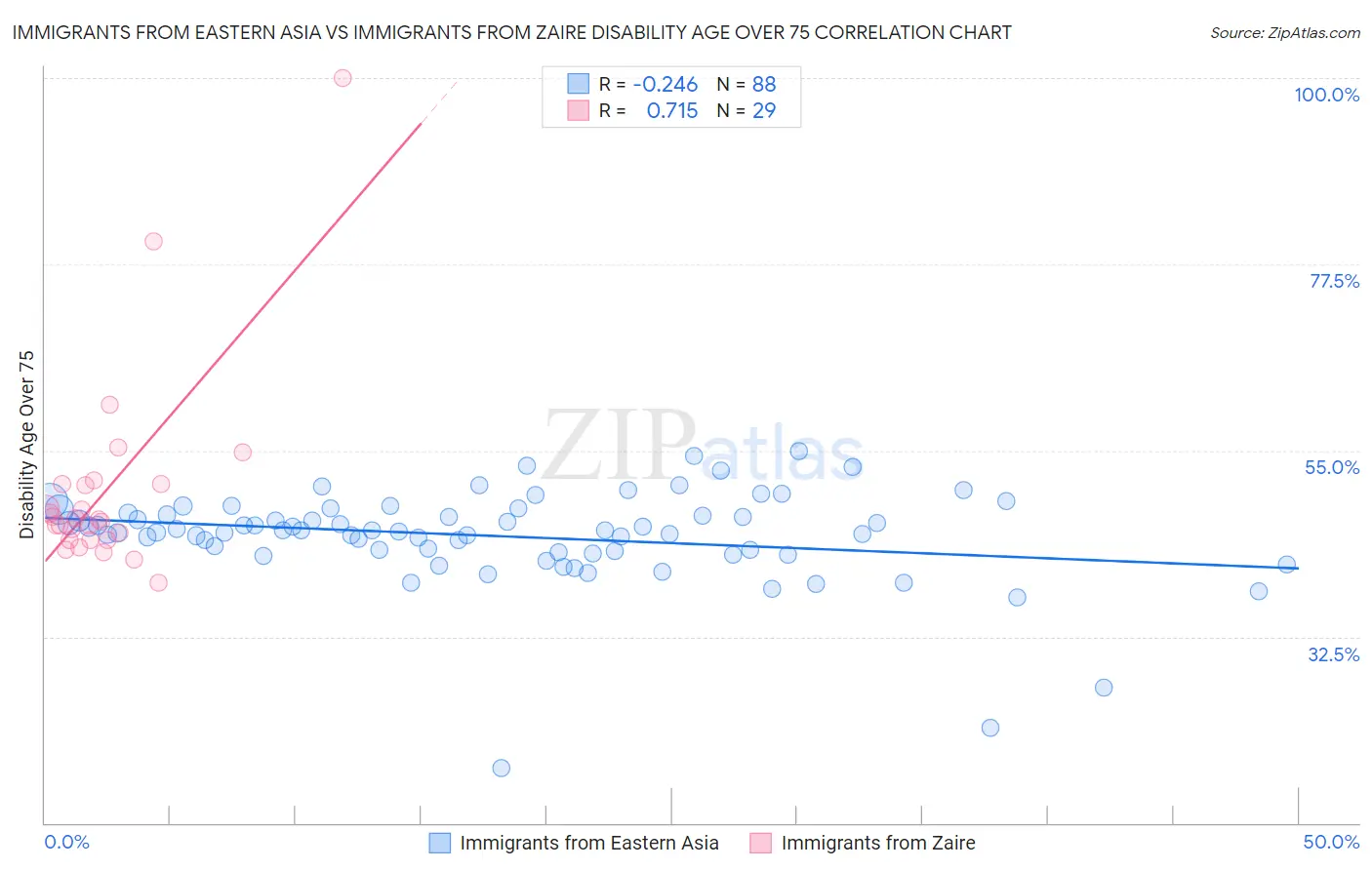 Immigrants from Eastern Asia vs Immigrants from Zaire Disability Age Over 75