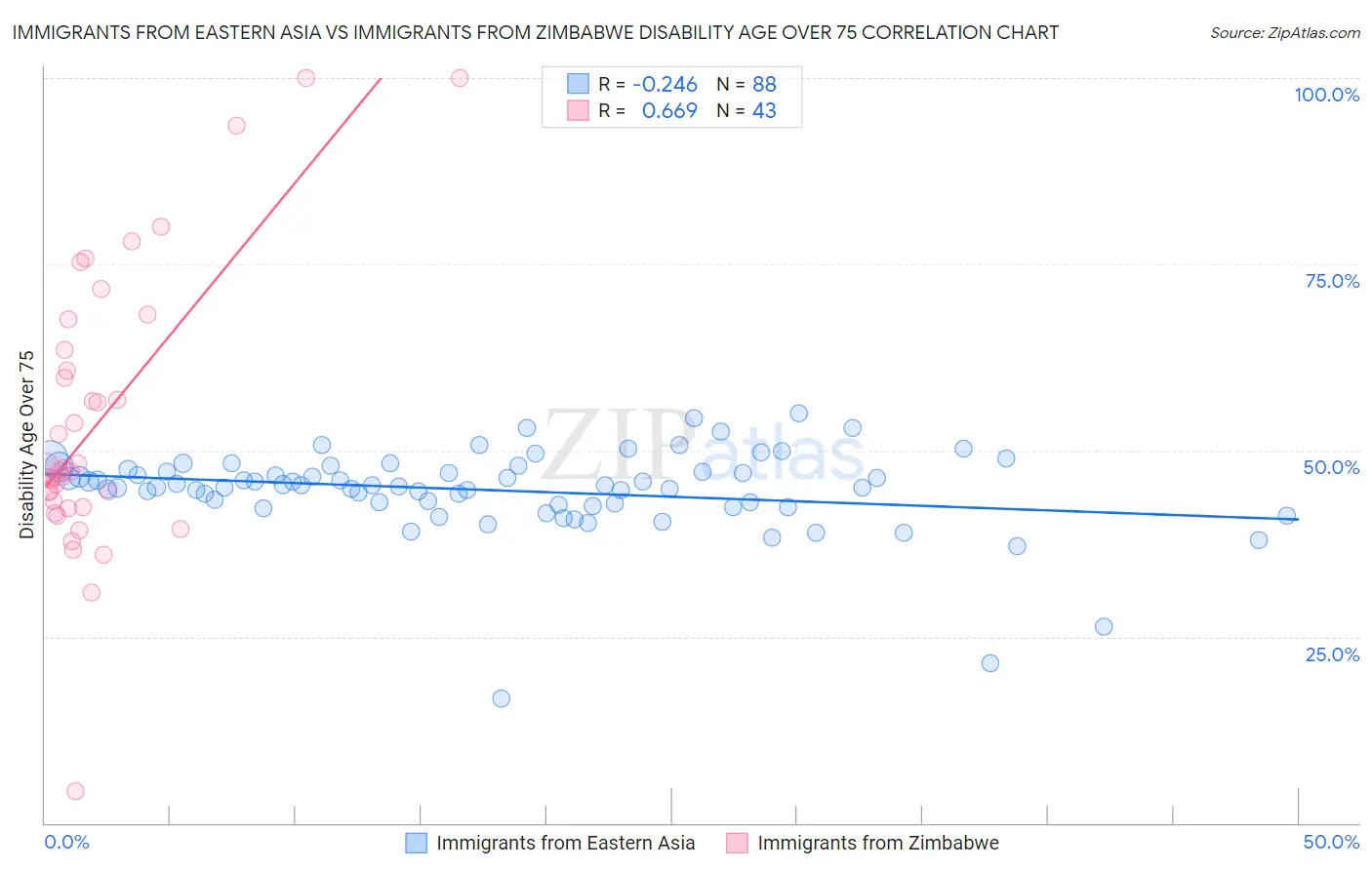 Immigrants from Eastern Asia vs Immigrants from Zimbabwe Disability Age Over 75