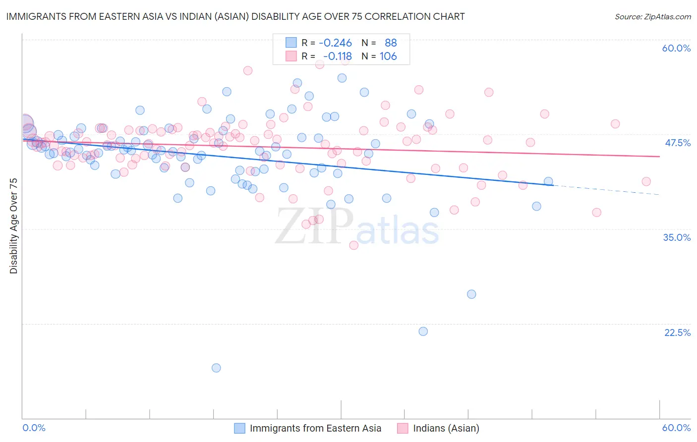 Immigrants from Eastern Asia vs Indian (Asian) Disability Age Over 75