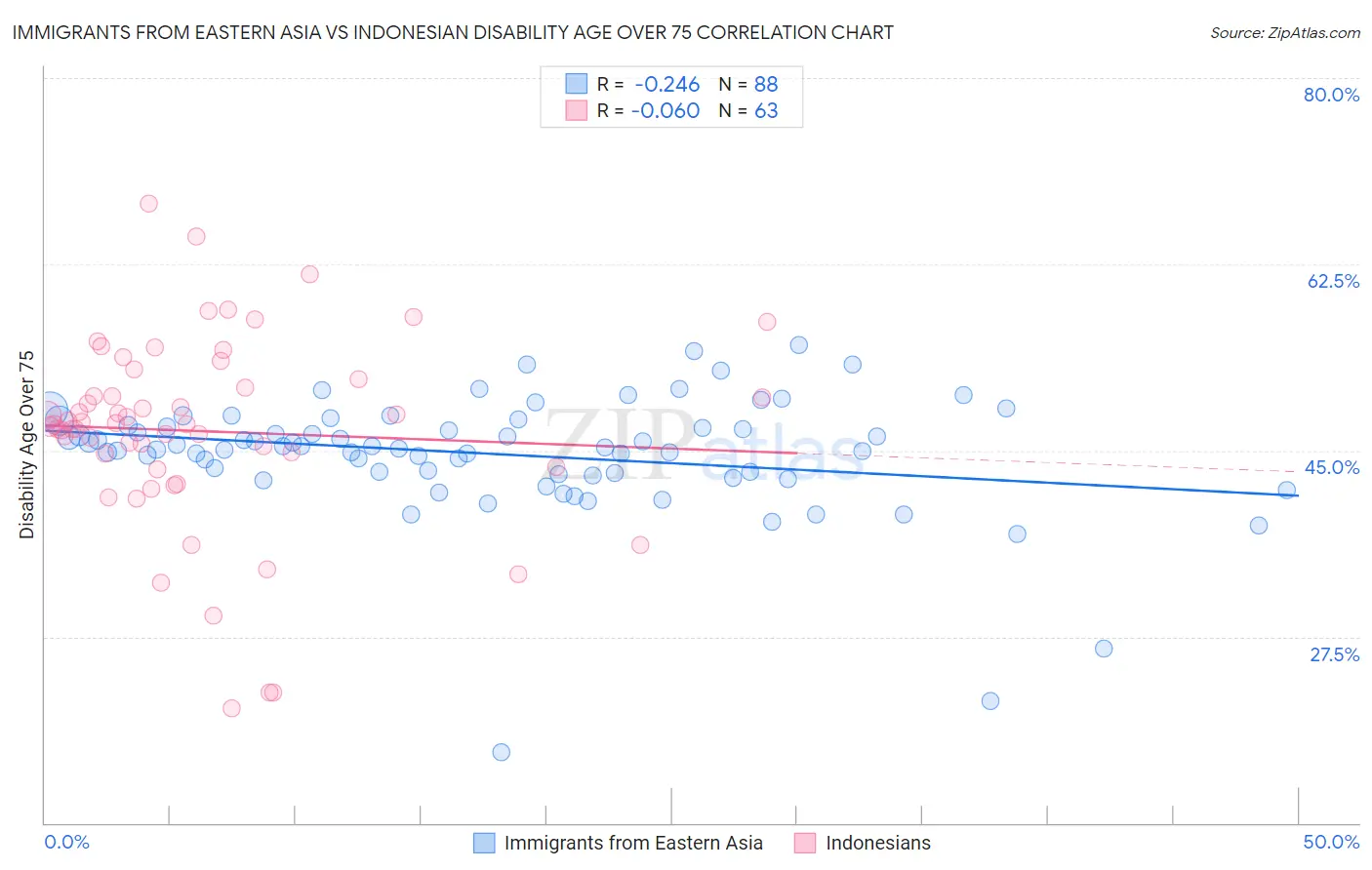 Immigrants from Eastern Asia vs Indonesian Disability Age Over 75