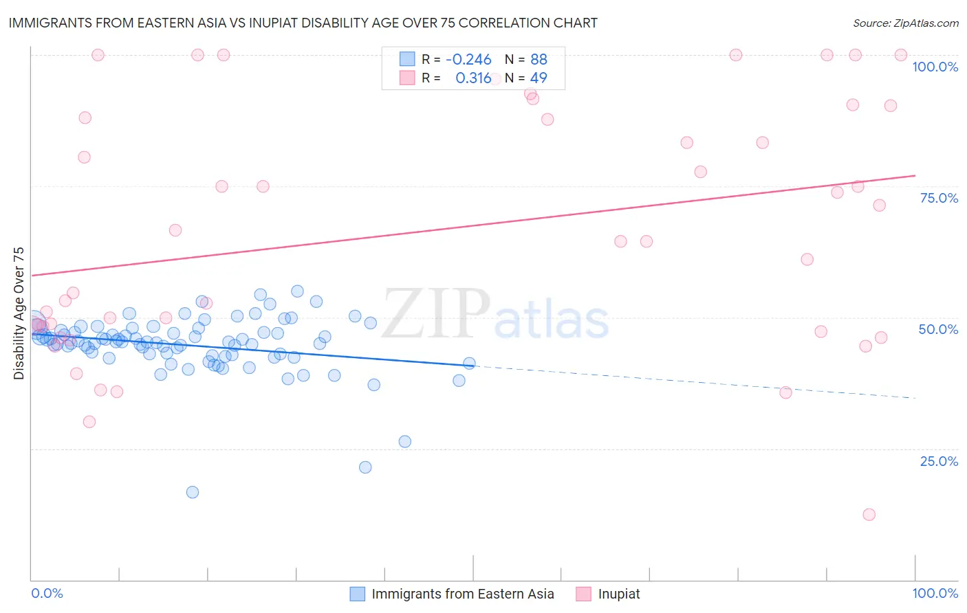 Immigrants from Eastern Asia vs Inupiat Disability Age Over 75
