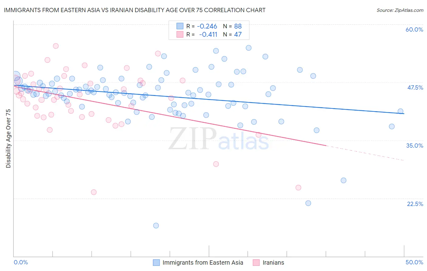 Immigrants from Eastern Asia vs Iranian Disability Age Over 75