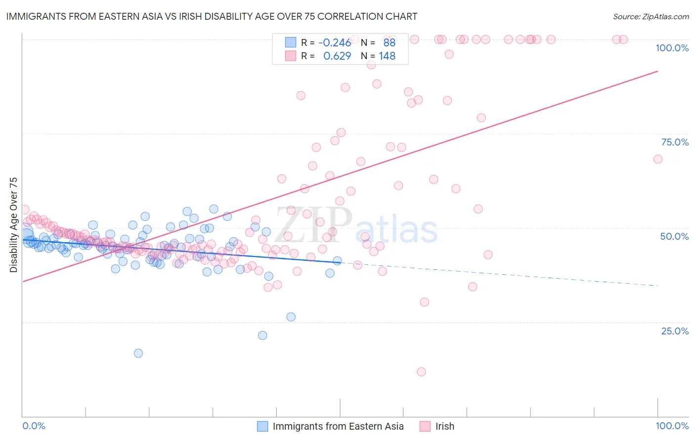 Immigrants from Eastern Asia vs Irish Disability Age Over 75