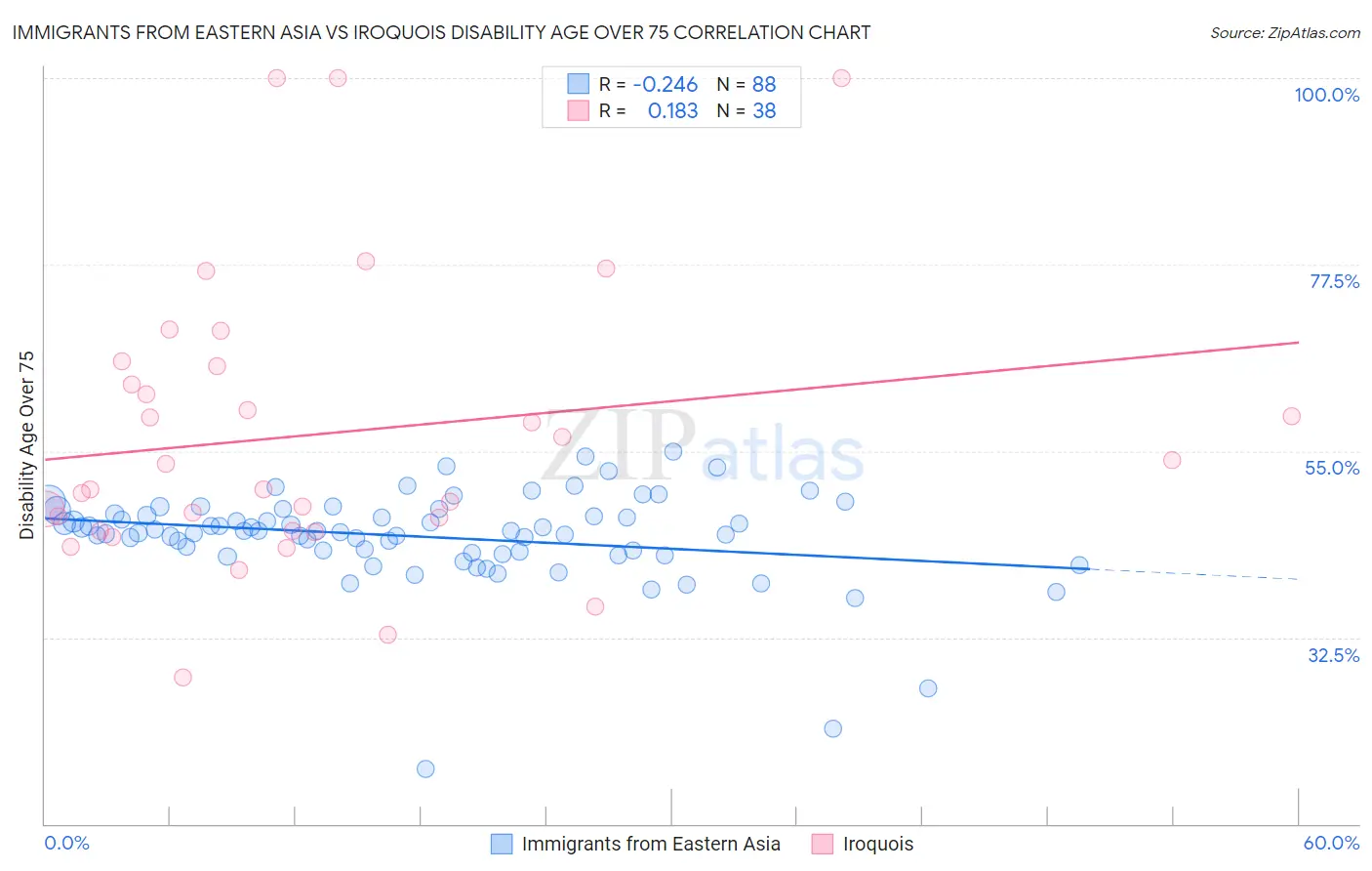 Immigrants from Eastern Asia vs Iroquois Disability Age Over 75
