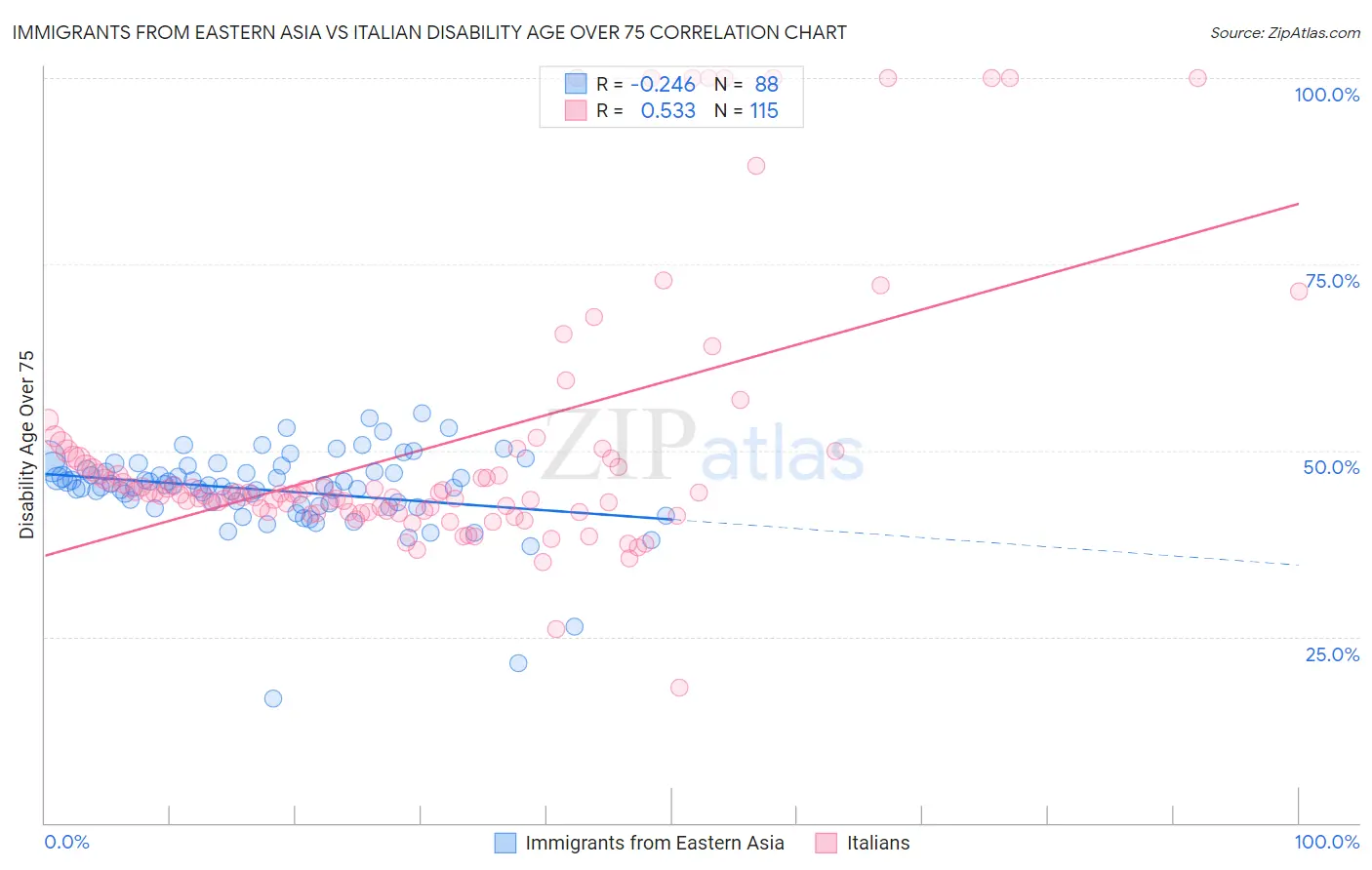 Immigrants from Eastern Asia vs Italian Disability Age Over 75