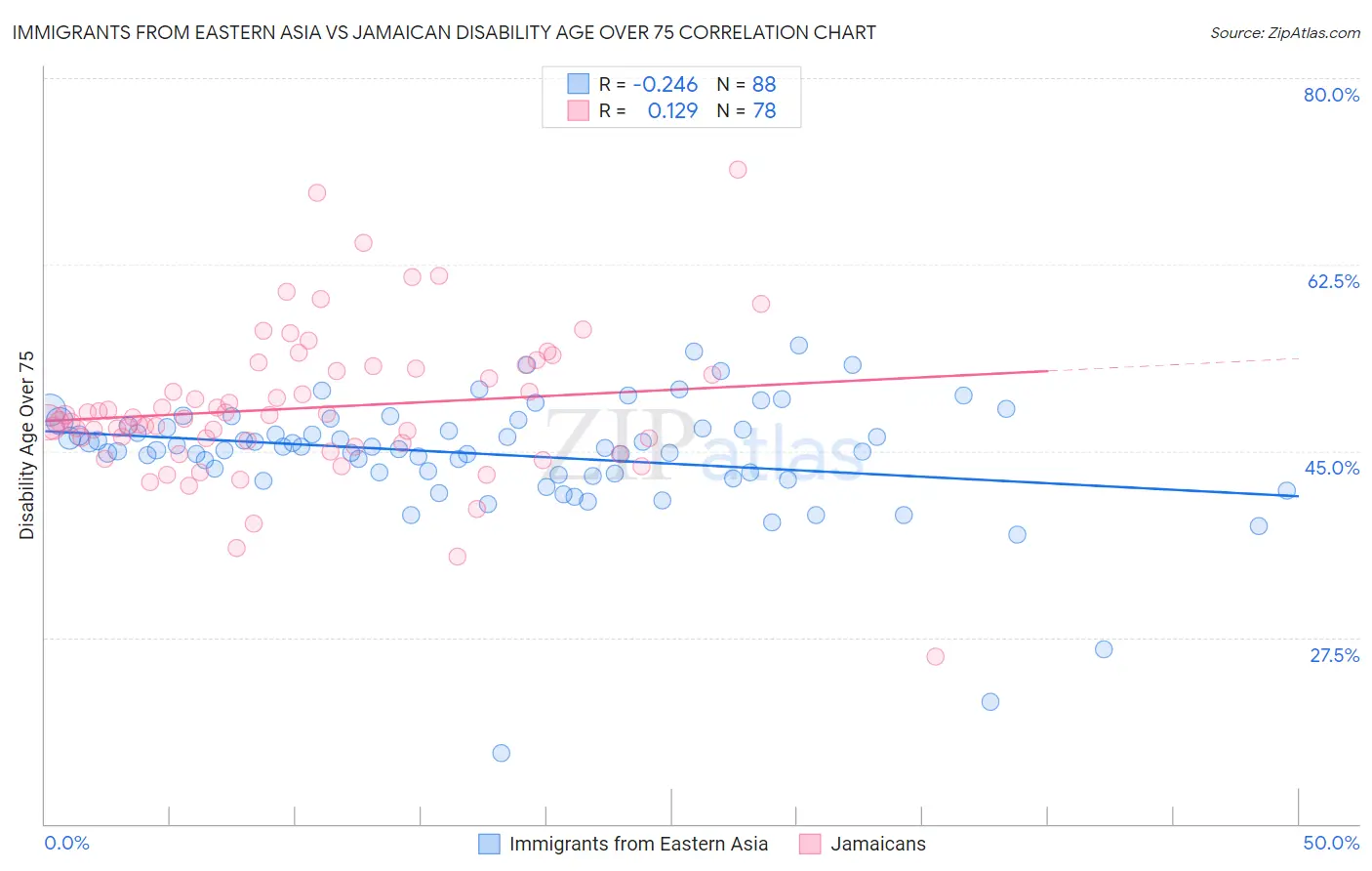 Immigrants from Eastern Asia vs Jamaican Disability Age Over 75