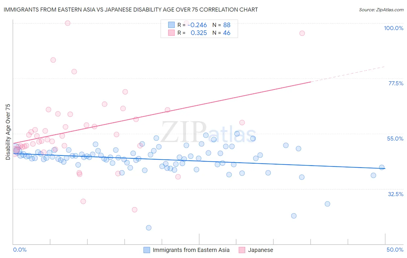 Immigrants from Eastern Asia vs Japanese Disability Age Over 75