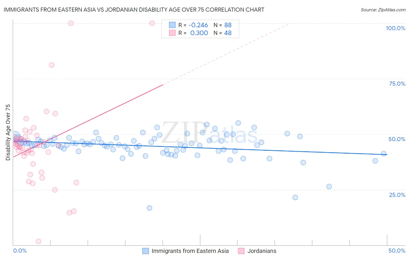 Immigrants from Eastern Asia vs Jordanian Disability Age Over 75