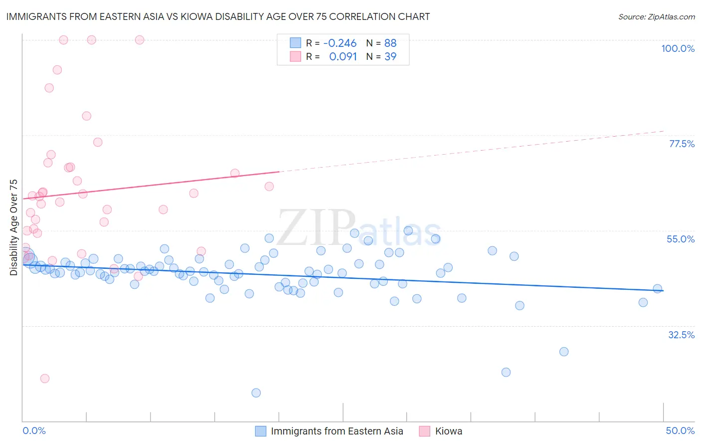 Immigrants from Eastern Asia vs Kiowa Disability Age Over 75
