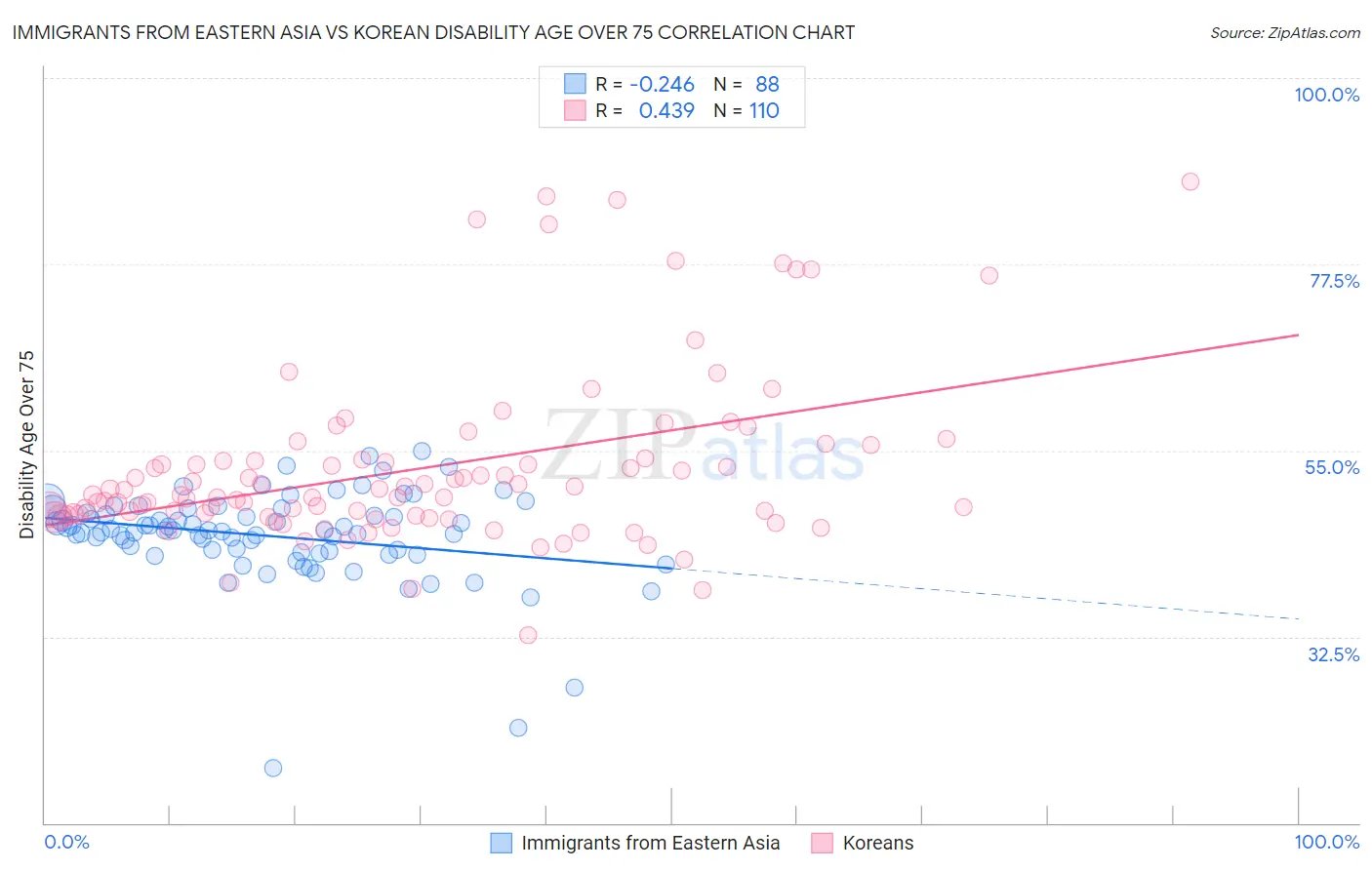 Immigrants from Eastern Asia vs Korean Disability Age Over 75