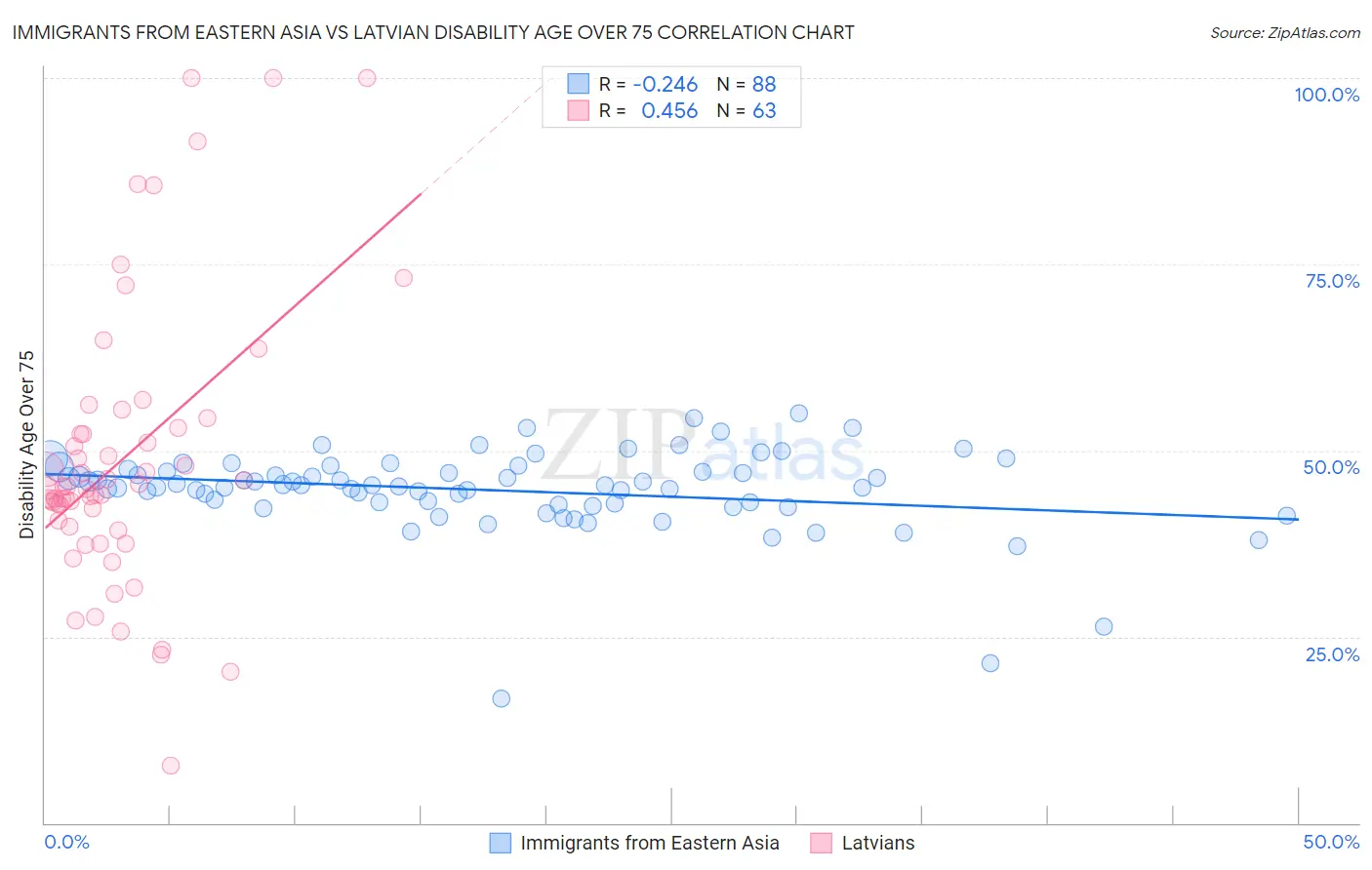 Immigrants from Eastern Asia vs Latvian Disability Age Over 75