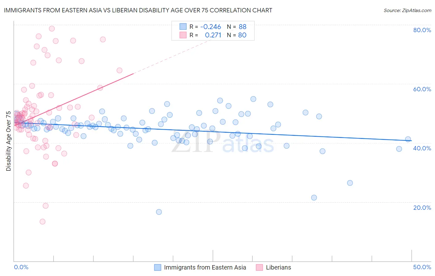 Immigrants from Eastern Asia vs Liberian Disability Age Over 75