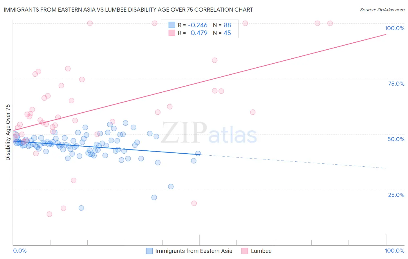 Immigrants from Eastern Asia vs Lumbee Disability Age Over 75