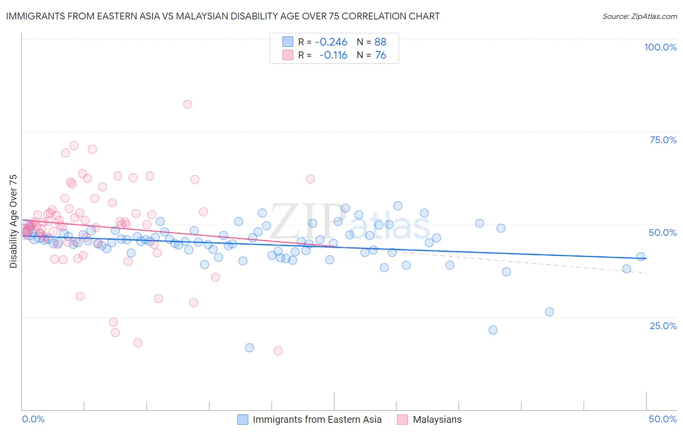 Immigrants from Eastern Asia vs Malaysian Disability Age Over 75