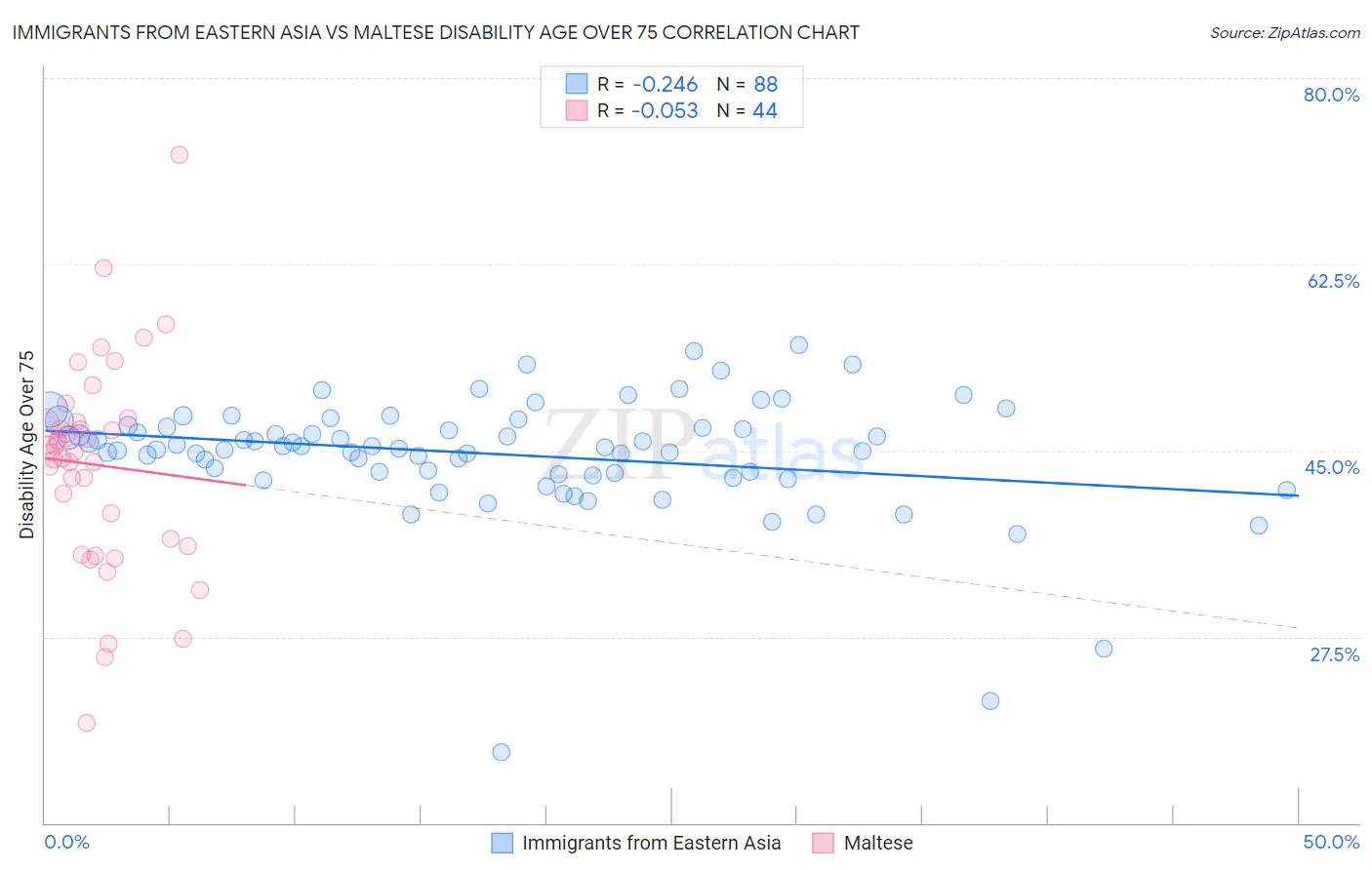 Immigrants from Eastern Asia vs Maltese Disability Age Over 75