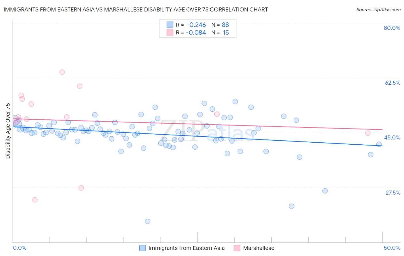 Immigrants from Eastern Asia vs Marshallese Disability Age Over 75