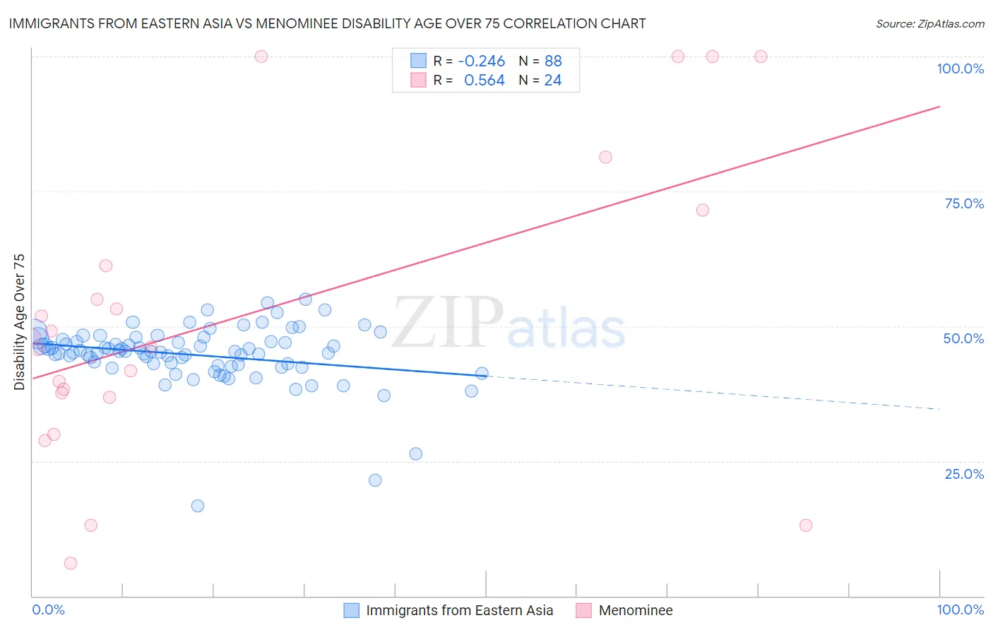Immigrants from Eastern Asia vs Menominee Disability Age Over 75