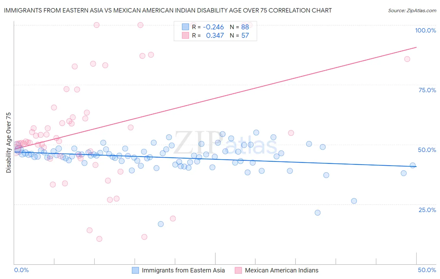 Immigrants from Eastern Asia vs Mexican American Indian Disability Age Over 75