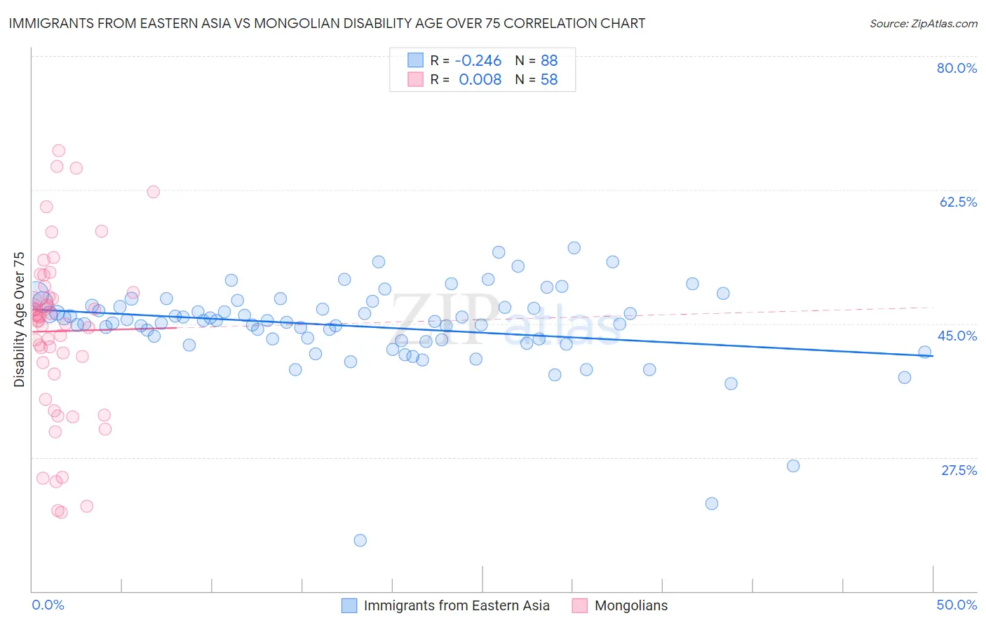 Immigrants from Eastern Asia vs Mongolian Disability Age Over 75