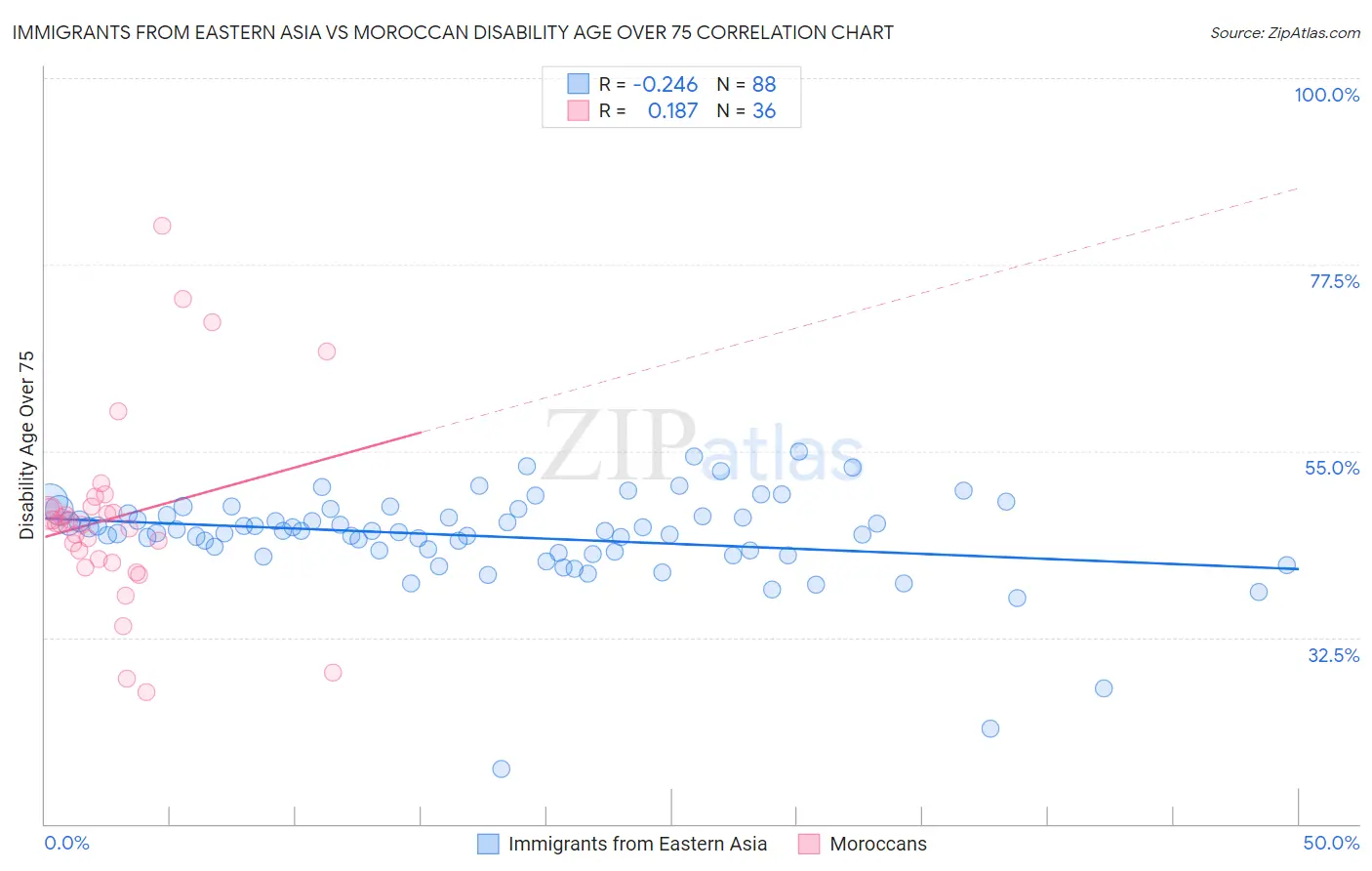 Immigrants from Eastern Asia vs Moroccan Disability Age Over 75