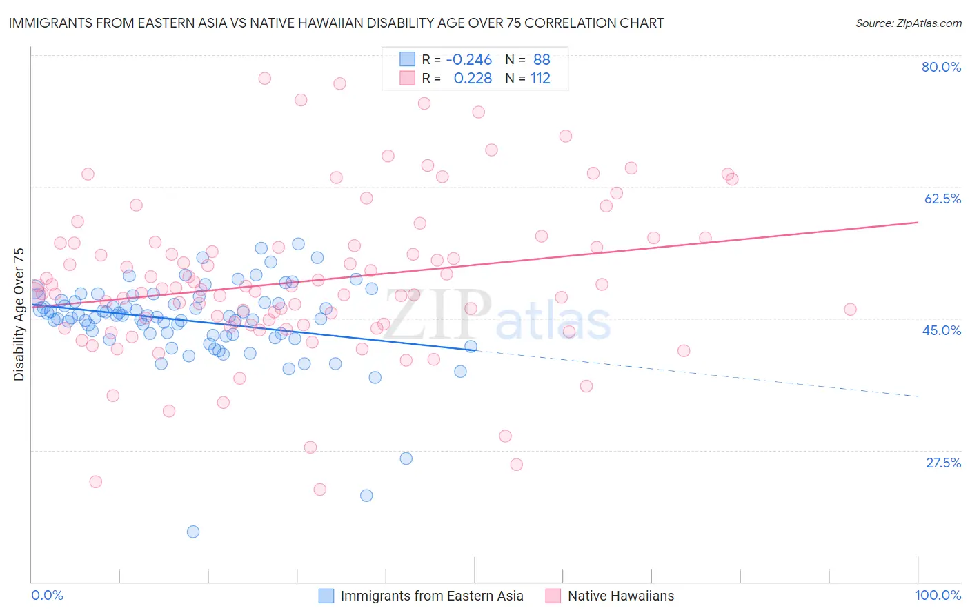 Immigrants from Eastern Asia vs Native Hawaiian Disability Age Over 75